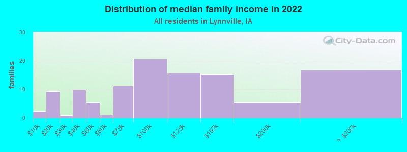 Distribution of median family income in 2022