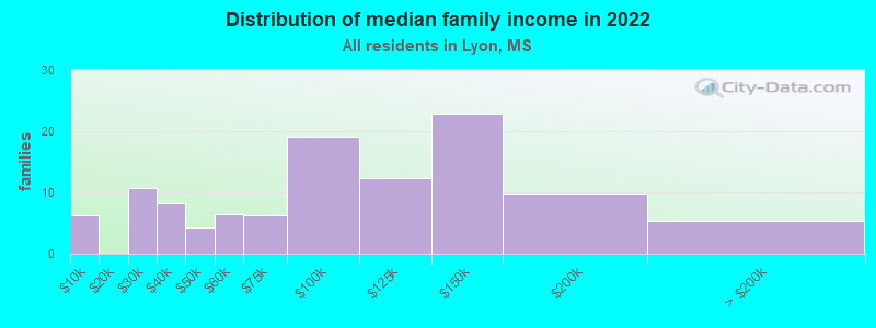 Distribution of median family income in 2022