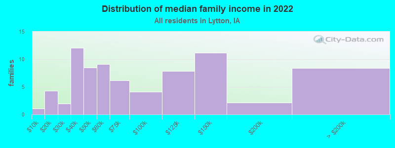 Distribution of median family income in 2022