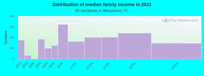 Distribution of median family income in 2022