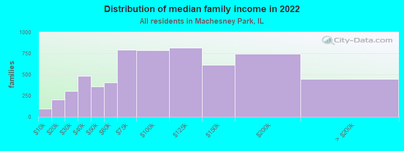 Distribution of median family income in 2022