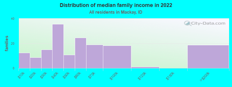 Distribution of median family income in 2022