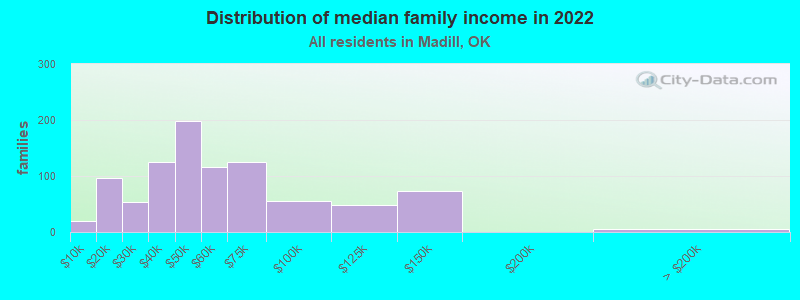 Distribution of median family income in 2022