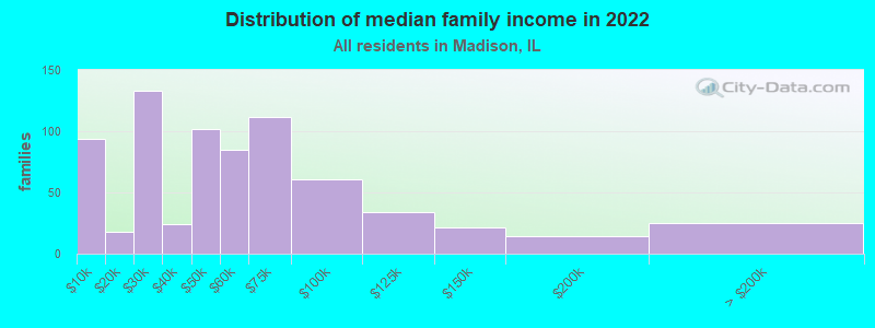 Distribution of median family income in 2022