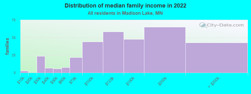 Distribution of median family income in 2022