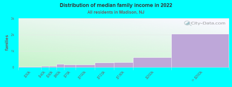 Distribution of median family income in 2022