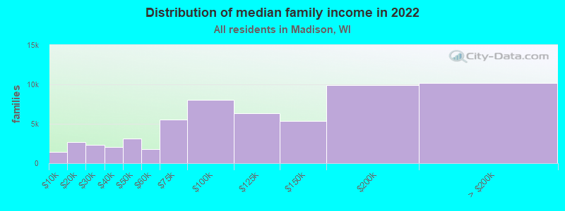 Distribution of median family income in 2022