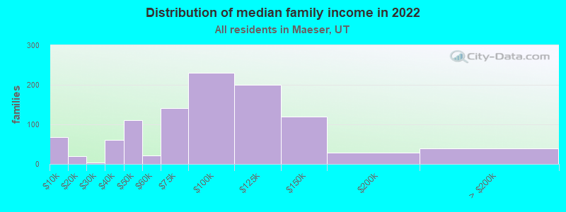 Distribution of median family income in 2022