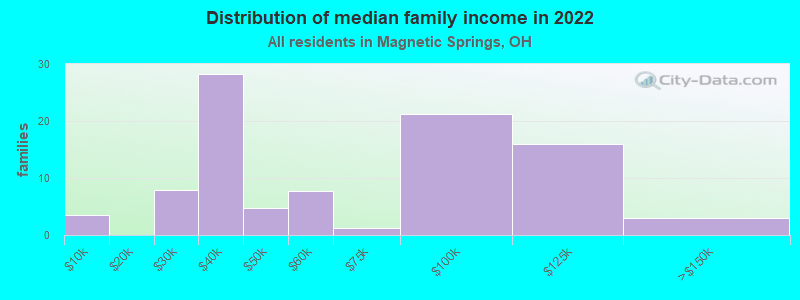 Distribution of median family income in 2022