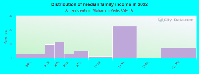 Distribution of median family income in 2022