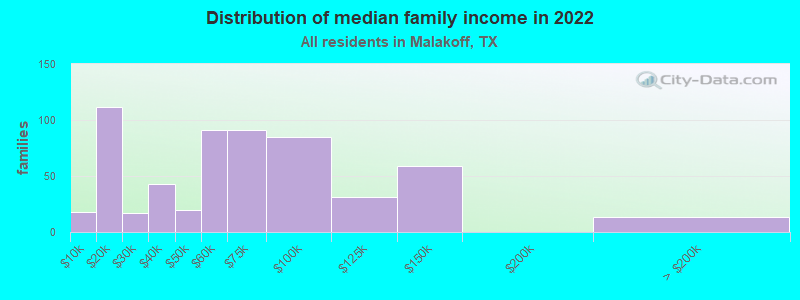 Distribution of median family income in 2022