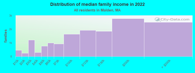 Distribution of median family income in 2022