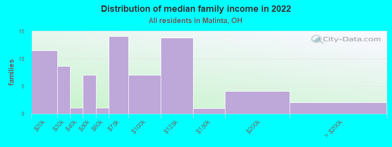 Distribution of median family income in 2022