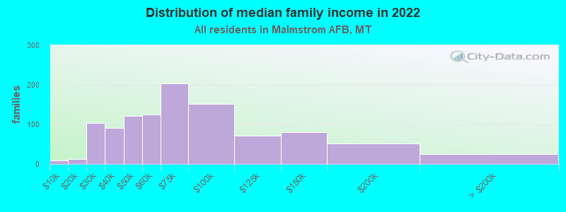 Distribution of median family income in 2022