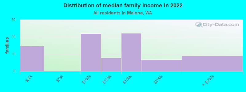 Distribution of median family income in 2022