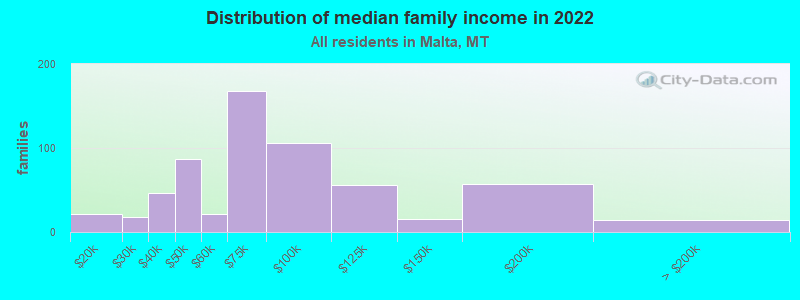 Distribution of median family income in 2022