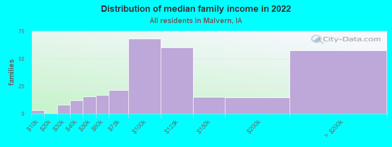 Distribution of median family income in 2022