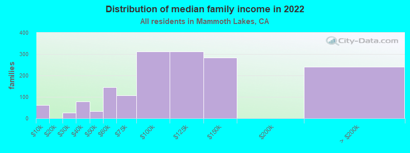 Distribution of median family income in 2022