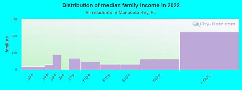 Distribution of median family income in 2022