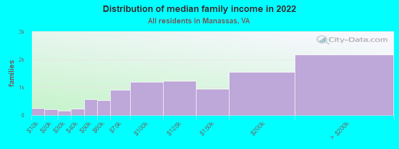 Distribution of median family income in 2022