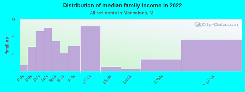 Distribution of median family income in 2022