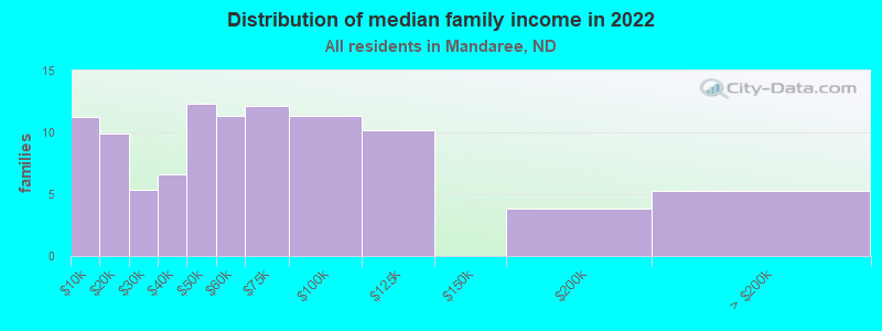 Distribution of median family income in 2022