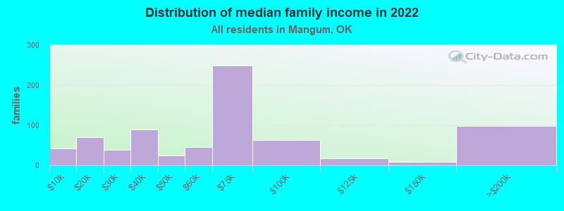 Distribution of median family income in 2022