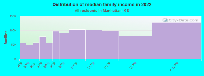 Distribution of median family income in 2022