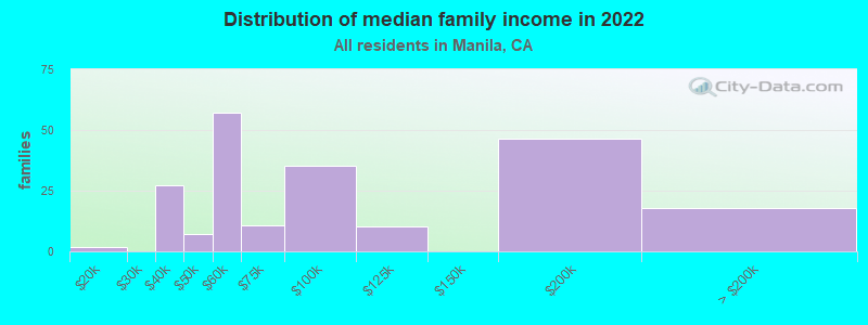 Distribution of median family income in 2022