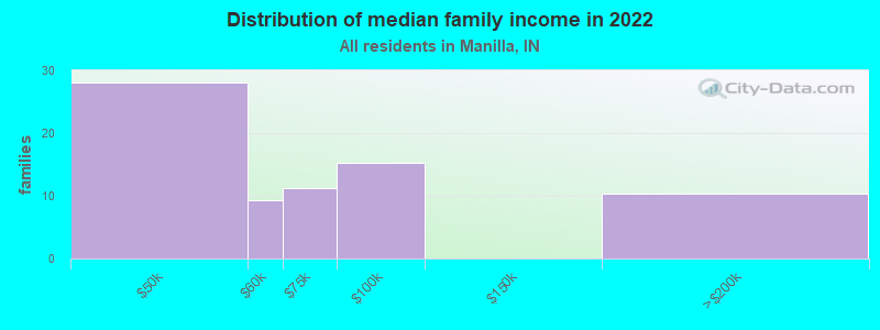 Distribution of median family income in 2022