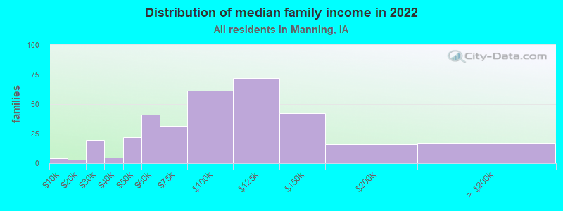 Distribution of median family income in 2022