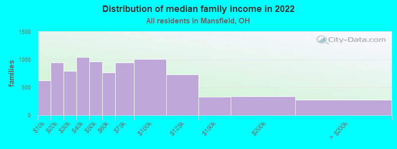 Distribution of median family income in 2022