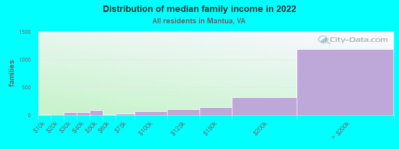 Distribution of median family income in 2022