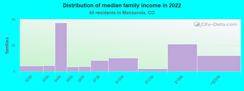 Distribution of median family income in 2022