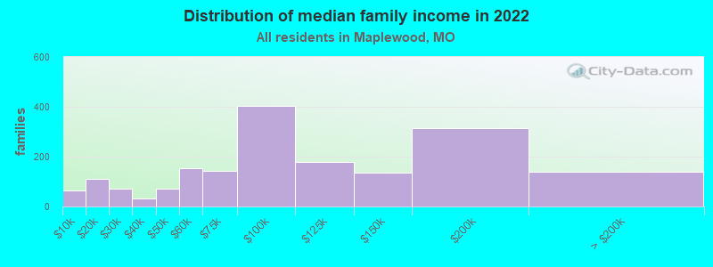 Distribution of median family income in 2022