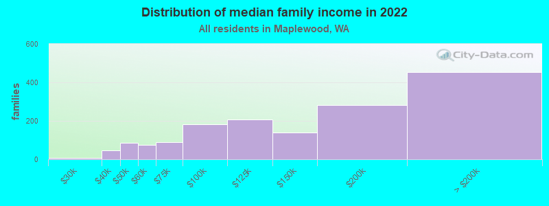 Distribution of median family income in 2022