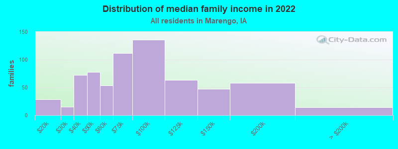 Distribution of median family income in 2022