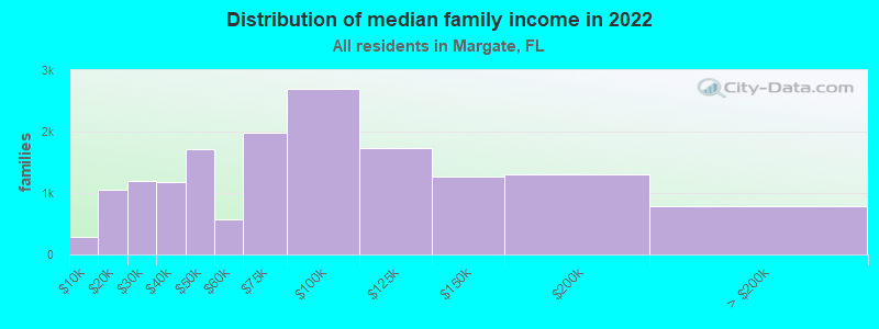 Distribution of median family income in 2022