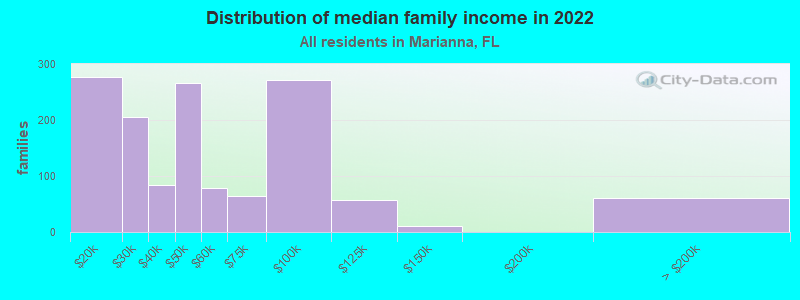 Distribution of median family income in 2022