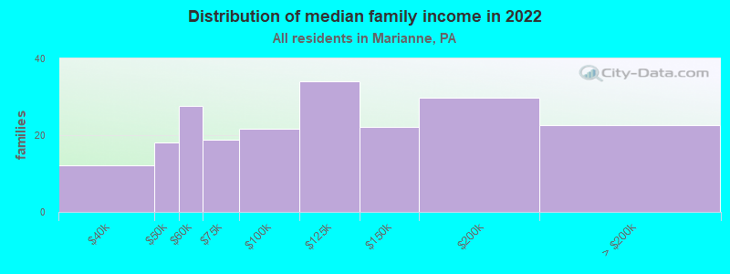 Distribution of median family income in 2022