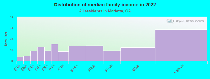 Distribution of median family income in 2022