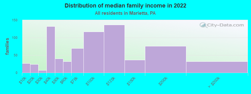 Distribution of median family income in 2022