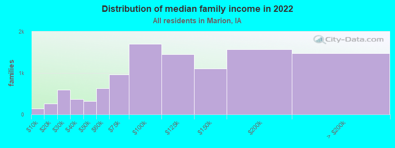 Distribution of median family income in 2022