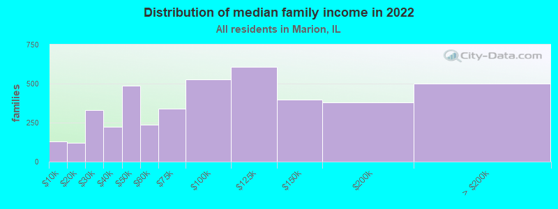 Distribution of median family income in 2022