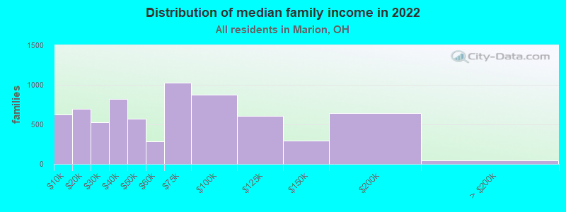 Distribution of median family income in 2022