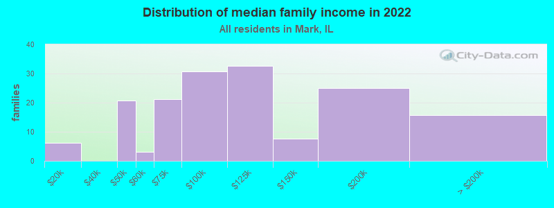 Distribution of median family income in 2022