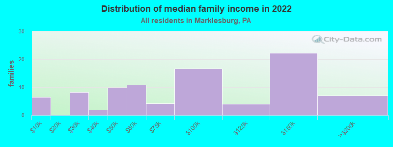 Distribution of median family income in 2022