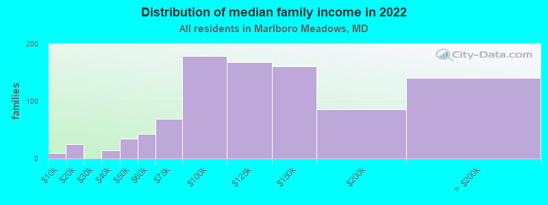 Distribution of median family income in 2022