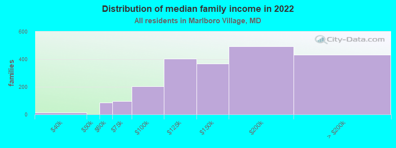 Distribution of median family income in 2022