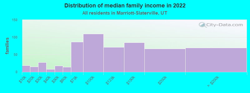 Distribution of median family income in 2022